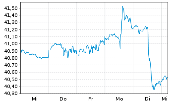 Chart JPM ETF-JPMorg.Realty Inc.ETF - 1 semaine