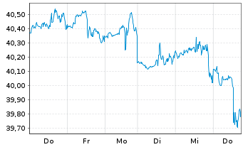 Chart JPM ETF-JPMorg.Realty Inc.ETF - 1 Week