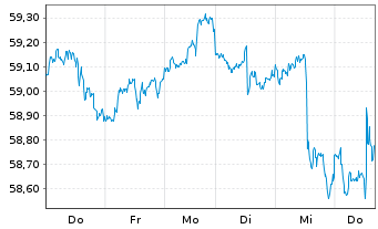 Chart J.P.M.ETF-JPM Int.Res.Enh.Eq. - 1 Week