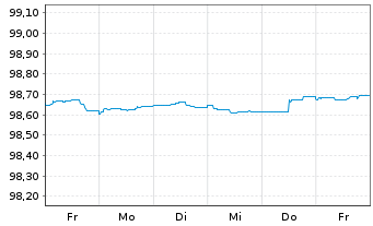 Chart JPMorgan Chase & Co. DL-FLR Notes 2022(22/26) - 1 Week