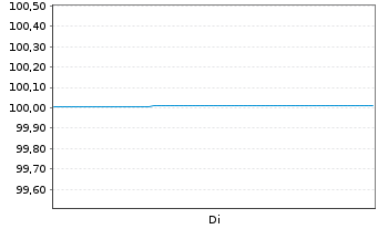 Chart JPMorgan Chase & Co. DL-FLR Notes 2022(22/26) - 1 Woche