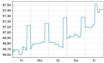 Chart JPMorgan Chase & Co. DL-FLR Notes 2022(22/28) - 1 Week