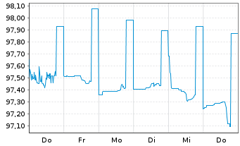 Chart JPMorgan Chase & Co. DL-FLR Notes 2022(22/28) - 1 Week