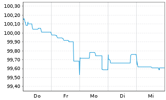 Chart JPMorgan Chase & Co. DL-FLR Notes 2023(23/34) - 1 Week