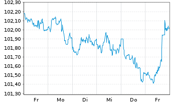 Chart JPMorgan Chase & Co. DL-FLR Notes 2025(25/36) - 1 Week