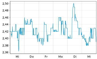 Chart Dakota Gold Corp. - 1 Week