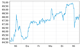 Chart Jackson Financial Inc. Cl.A - 1 semaine