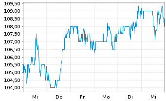 Chart JACOBS SOLUTIONS INC. - 1 semaine