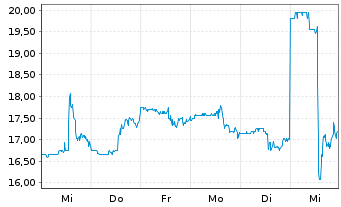 Chart JAKKS Pacific Inc. - 1 semaine