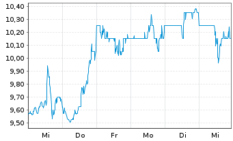 Chart Jamf Holding Corp. - 1 Week