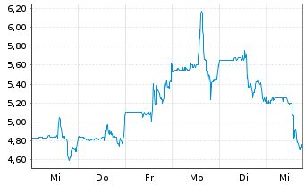 Chart JanOne Inc. - 1 semaine