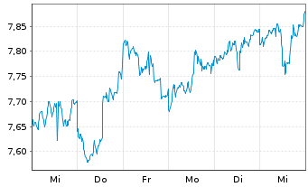 Chart Japan Smaller Capital. Fd Inc. - 1 Woche