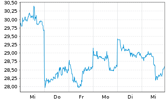 Chart JD.com Inc. Cl.A (sp.ADRs) - 1 semaine