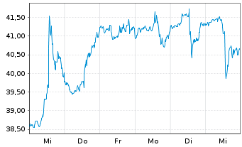 Chart Jefferies Financial Group Inc. - 1 semaine