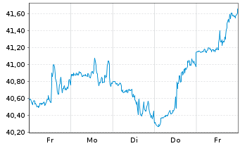 Chart Jefferies Financial Group Inc. - 1 Woche