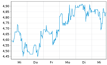 Chart Jeld-Wen Holding Inc. - 1 semaine