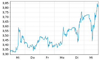 Chart Jetblue Airways Corp. - 1 Week