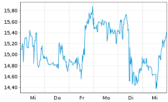 Chart JinkoSolar Holding Co. Ltd. - 1 Week