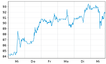 Chart John Bean Technologies Corp. - 1 Week