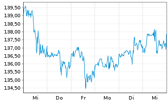 Chart Johnson&Johnson - 1 Week