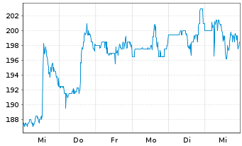 Chart Jones Lang Lasalle Inc. - 1 semaine