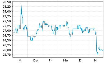 Chart Ziff Davis Inc. - 1 semaine