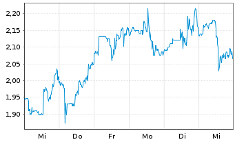 Chart Jumia Technologies AG ADRs - 1 Week