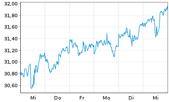 Chart Juniper Networks Inc. - 1 Week