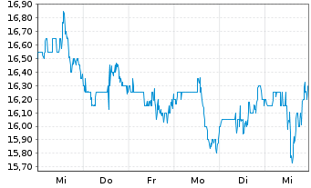 Chart Openlane Inc. - 1 Week