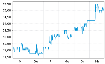 Chart KB Financial Group Inc. (Spons.ADRs) - 1 semaine