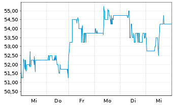 Chart KB Financial Group Inc. (Spons.ADRs) - 1 semaine
