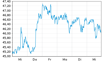 Chart KBR Inc. - 1 semaine