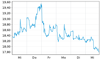 Chart KE Holdings Inc. Sp.ADS 1 CL.A - 1 Week