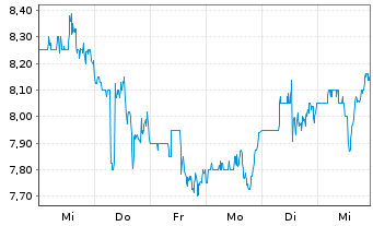 Chart KKR Real Est.Finance Trust Inc - 1 Week