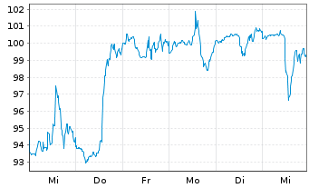 Chart KKR & Co. Corp. - 1 semaine