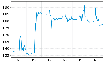 Chart KLX Energy Services Hldgs Inc. - 1 Woche