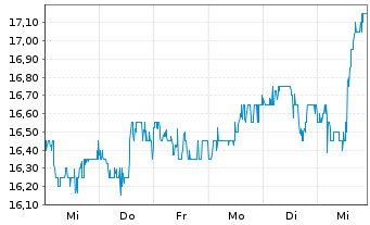 Chart KT Corp. ADRs - 1 Week