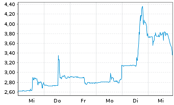 Chart Kala Bio Inc. - 1 Week