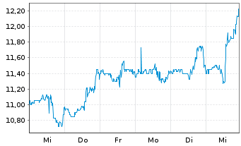 Chart KalVista Pharmaceuticals Inc. - 1 semaine