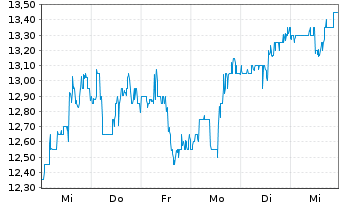 Chart Kanzhun Ltd. ADS - 1 Week