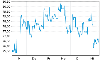 Chart Kaspi.kz JSC - 1 semaine