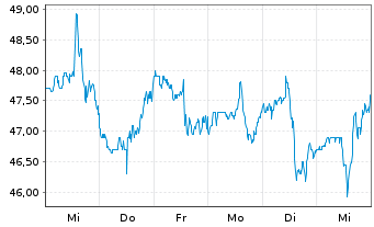 Chart KB Home - 1 Week