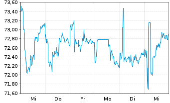 Chart Kellanova Co. - 1 Week