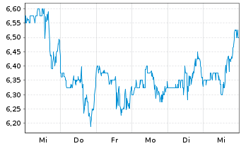 Chart Zevra Therapeutics Inc. - 1 Week