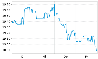 Chart Kennametal Inc. - 1 semaine