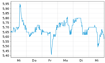 Chart Kennedy-Wilson Holdings Inc. - 1 semaine