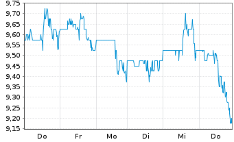 Chart Kennedy-Wilson Holdings Inc. - 1 semaine