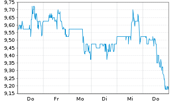 Chart Kennedy-Wilson Holdings Inc. - 1 Woche