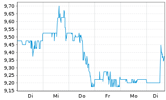 Chart Kennedy-Wilson Holdings Inc. - 1 Week