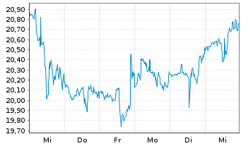 Chart Kenvue Inc. - 1 semaine